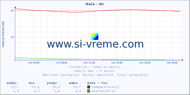 POVPREČJE :: Rača - Vir :: temperatura | pretok | višina :: zadnji dan / 5 minut.