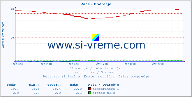 POVPREČJE :: Rača - Podrečje :: temperatura | pretok | višina :: zadnji dan / 5 minut.