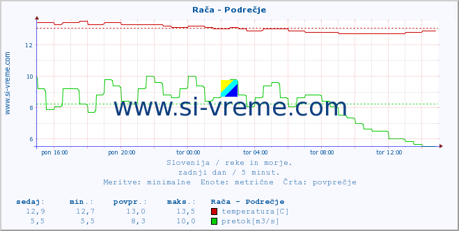 POVPREČJE :: Rača - Podrečje :: temperatura | pretok | višina :: zadnji dan / 5 minut.