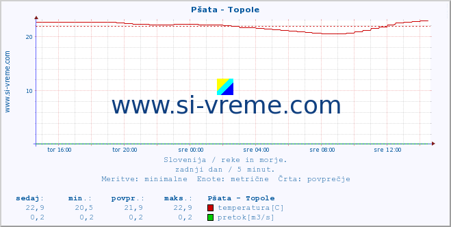 POVPREČJE :: Pšata - Topole :: temperatura | pretok | višina :: zadnji dan / 5 minut.