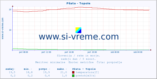 POVPREČJE :: Pšata - Topole :: temperatura | pretok | višina :: zadnji dan / 5 minut.