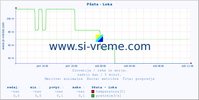 POVPREČJE :: Pšata - Loka :: temperatura | pretok | višina :: zadnji dan / 5 minut.