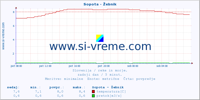 POVPREČJE :: Sopota - Žebnik :: temperatura | pretok | višina :: zadnji dan / 5 minut.