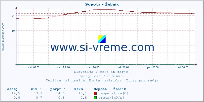 POVPREČJE :: Sopota - Žebnik :: temperatura | pretok | višina :: zadnji dan / 5 minut.