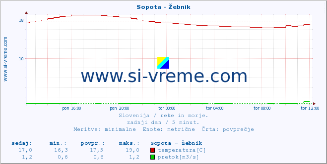 POVPREČJE :: Sopota - Žebnik :: temperatura | pretok | višina :: zadnji dan / 5 minut.