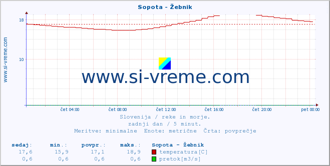 POVPREČJE :: Sopota - Žebnik :: temperatura | pretok | višina :: zadnji dan / 5 minut.