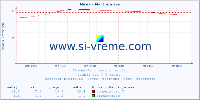 POVPREČJE :: Mirna - Martinja vas :: temperatura | pretok | višina :: zadnji dan / 5 minut.