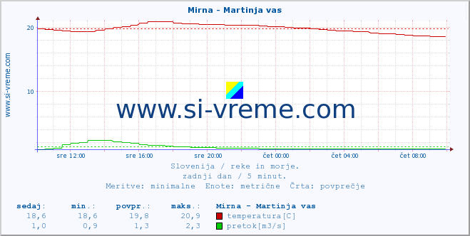 POVPREČJE :: Mirna - Martinja vas :: temperatura | pretok | višina :: zadnji dan / 5 minut.