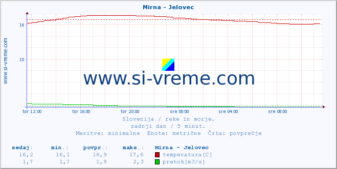 POVPREČJE :: Mirna - Jelovec :: temperatura | pretok | višina :: zadnji dan / 5 minut.