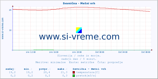 POVPREČJE :: Sevnična - Metni vrh :: temperatura | pretok | višina :: zadnji dan / 5 minut.