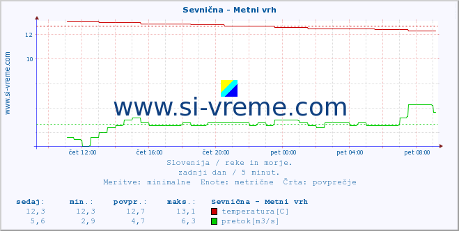 POVPREČJE :: Sevnična - Metni vrh :: temperatura | pretok | višina :: zadnji dan / 5 minut.