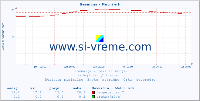 POVPREČJE :: Sevnična - Metni vrh :: temperatura | pretok | višina :: zadnji dan / 5 minut.