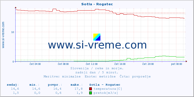 POVPREČJE :: Sotla - Rogatec :: temperatura | pretok | višina :: zadnji dan / 5 minut.