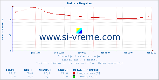 POVPREČJE :: Sotla - Rogatec :: temperatura | pretok | višina :: zadnji dan / 5 minut.