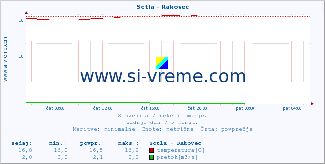 POVPREČJE :: Sotla - Rakovec :: temperatura | pretok | višina :: zadnji dan / 5 minut.