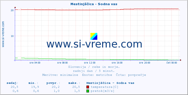 POVPREČJE :: Mestinjščica - Sodna vas :: temperatura | pretok | višina :: zadnji dan / 5 minut.