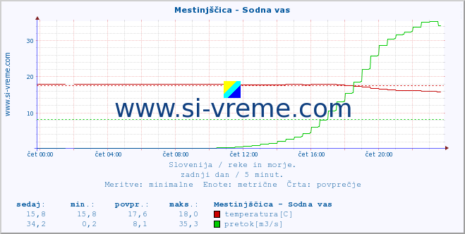 POVPREČJE :: Mestinjščica - Sodna vas :: temperatura | pretok | višina :: zadnji dan / 5 minut.