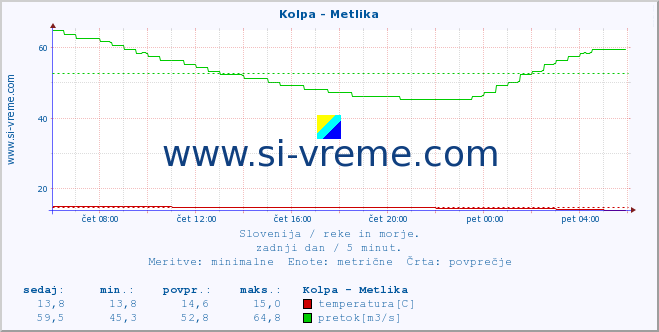 POVPREČJE :: Kolpa - Metlika :: temperatura | pretok | višina :: zadnji dan / 5 minut.