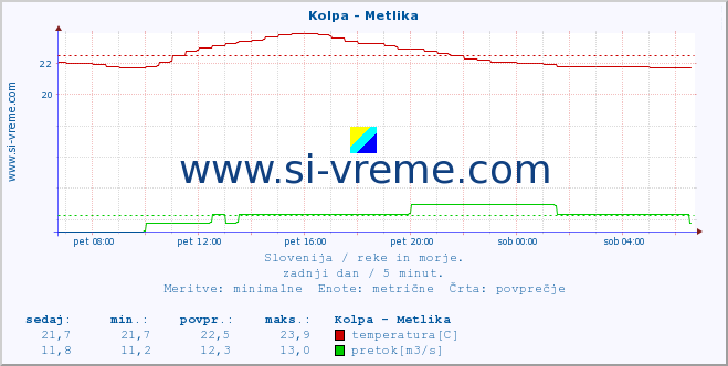 POVPREČJE :: Kolpa - Metlika :: temperatura | pretok | višina :: zadnji dan / 5 minut.