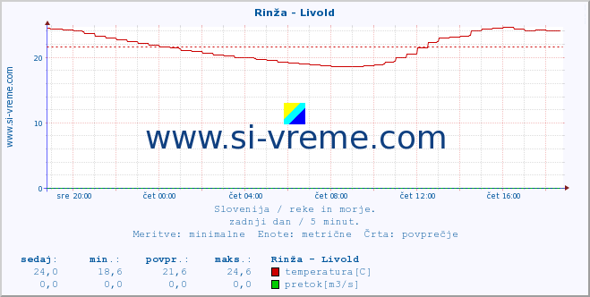 POVPREČJE :: Rinža - Livold :: temperatura | pretok | višina :: zadnji dan / 5 minut.