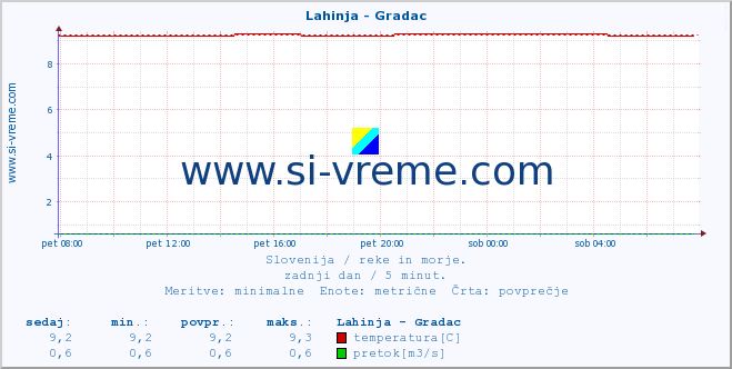 POVPREČJE :: Lahinja - Gradac :: temperatura | pretok | višina :: zadnji dan / 5 minut.