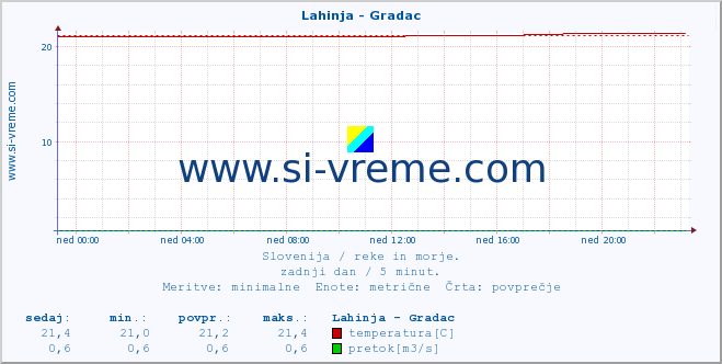 POVPREČJE :: Lahinja - Gradac :: temperatura | pretok | višina :: zadnji dan / 5 minut.