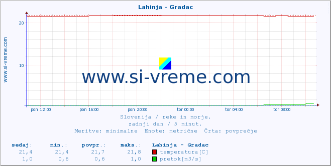 POVPREČJE :: Lahinja - Gradac :: temperatura | pretok | višina :: zadnji dan / 5 minut.