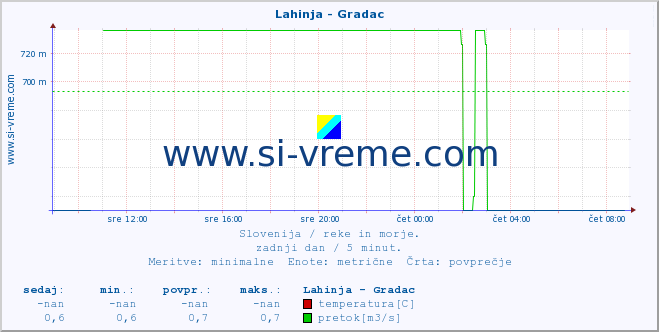 POVPREČJE :: Lahinja - Gradac :: temperatura | pretok | višina :: zadnji dan / 5 minut.