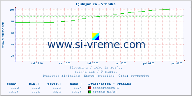 POVPREČJE :: Ljubljanica - Vrhnika :: temperatura | pretok | višina :: zadnji dan / 5 minut.