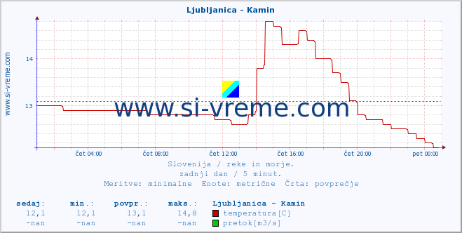 POVPREČJE :: Ljubljanica - Kamin :: temperatura | pretok | višina :: zadnji dan / 5 minut.