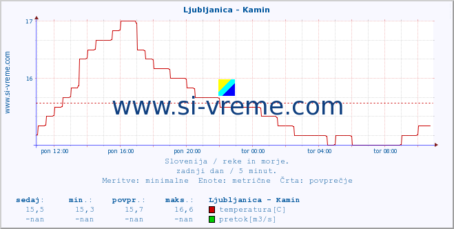 POVPREČJE :: Ljubljanica - Kamin :: temperatura | pretok | višina :: zadnji dan / 5 minut.