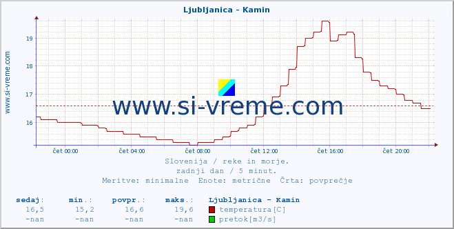 POVPREČJE :: Ljubljanica - Kamin :: temperatura | pretok | višina :: zadnji dan / 5 minut.