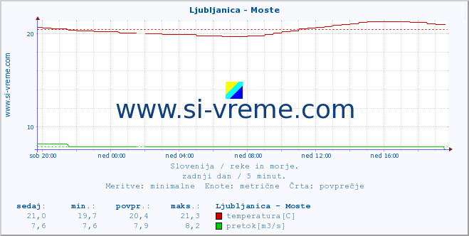 POVPREČJE :: Ljubljanica - Moste :: temperatura | pretok | višina :: zadnji dan / 5 minut.