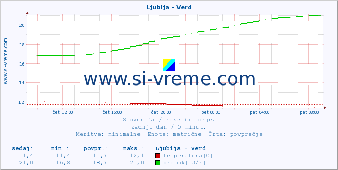 POVPREČJE :: Ljubija - Verd :: temperatura | pretok | višina :: zadnji dan / 5 minut.