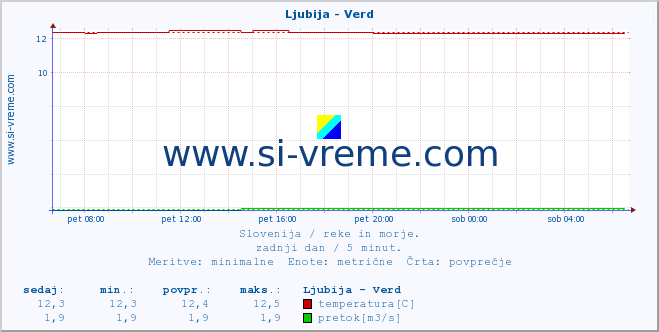 POVPREČJE :: Ljubija - Verd :: temperatura | pretok | višina :: zadnji dan / 5 minut.