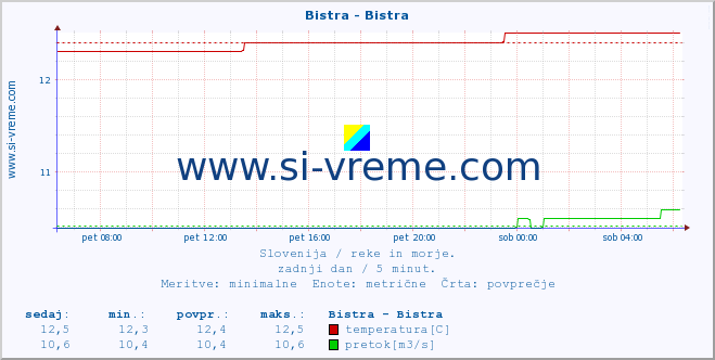 POVPREČJE :: Bistra - Bistra :: temperatura | pretok | višina :: zadnji dan / 5 minut.