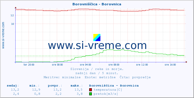 POVPREČJE :: Borovniščica - Borovnica :: temperatura | pretok | višina :: zadnji dan / 5 minut.