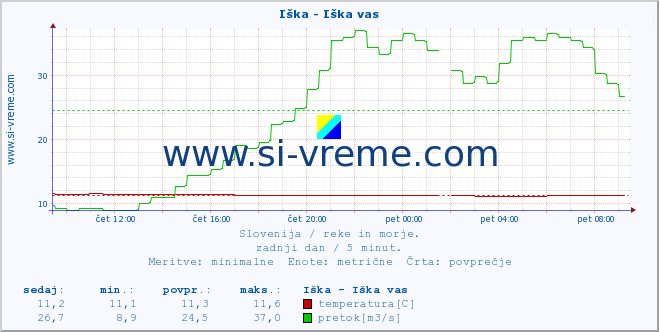 POVPREČJE :: Iška - Iška vas :: temperatura | pretok | višina :: zadnji dan / 5 minut.