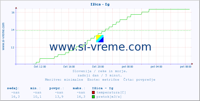 POVPREČJE :: Ižica - Ig :: temperatura | pretok | višina :: zadnji dan / 5 minut.