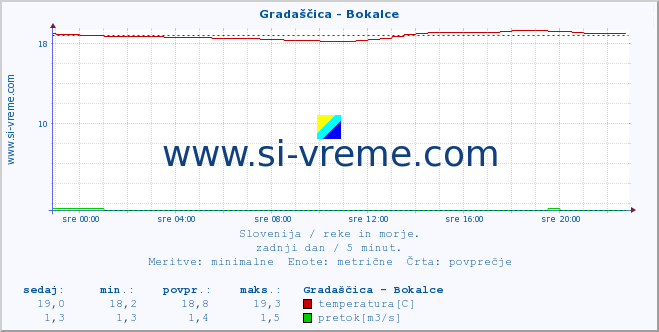 POVPREČJE :: Gradaščica - Bokalce :: temperatura | pretok | višina :: zadnji dan / 5 minut.