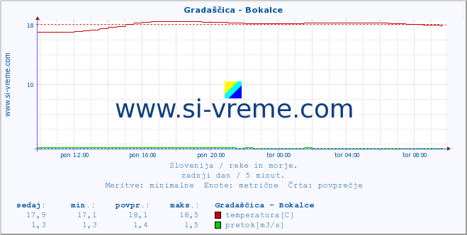 POVPREČJE :: Gradaščica - Bokalce :: temperatura | pretok | višina :: zadnji dan / 5 minut.