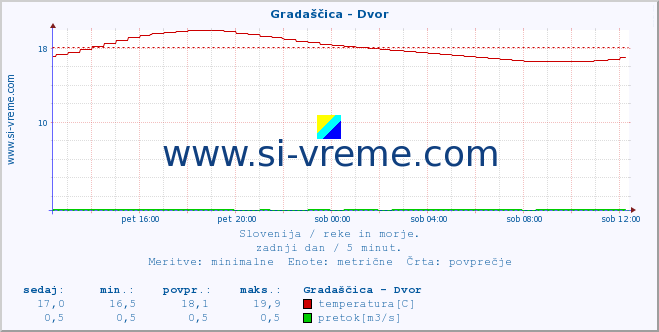 POVPREČJE :: Gradaščica - Dvor :: temperatura | pretok | višina :: zadnji dan / 5 minut.