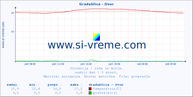 POVPREČJE :: Gradaščica - Dvor :: temperatura | pretok | višina :: zadnji dan / 5 minut.