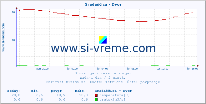 POVPREČJE :: Gradaščica - Dvor :: temperatura | pretok | višina :: zadnji dan / 5 minut.