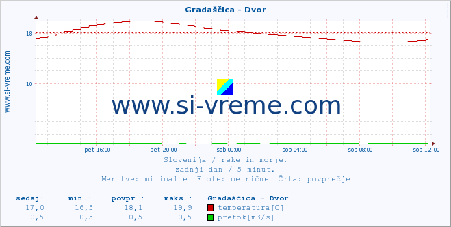 POVPREČJE :: Gradaščica - Dvor :: temperatura | pretok | višina :: zadnji dan / 5 minut.