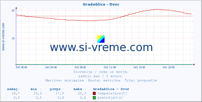 POVPREČJE :: Gradaščica - Dvor :: temperatura | pretok | višina :: zadnji dan / 5 minut.