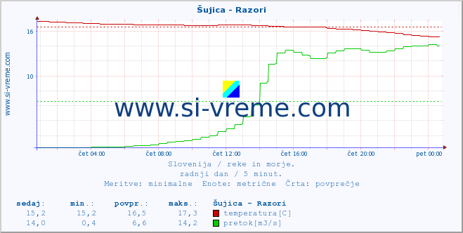 POVPREČJE :: Šujica - Razori :: temperatura | pretok | višina :: zadnji dan / 5 minut.