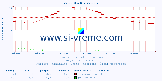 POVPREČJE :: Stržen - Gor. Jezero :: temperatura | pretok | višina :: zadnji dan / 5 minut.