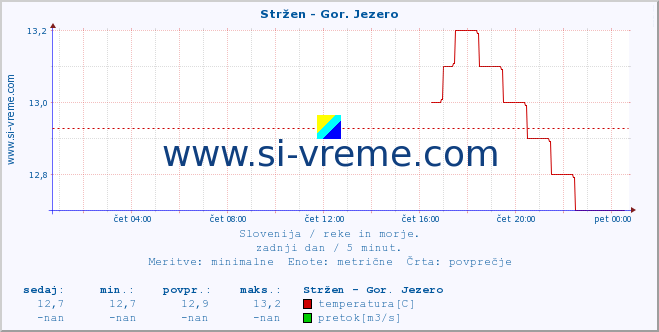 POVPREČJE :: Stržen - Gor. Jezero :: temperatura | pretok | višina :: zadnji dan / 5 minut.