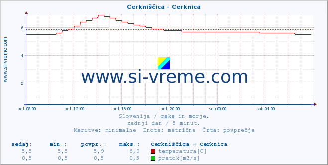 POVPREČJE :: Cerkniščica - Cerknica :: temperatura | pretok | višina :: zadnji dan / 5 minut.